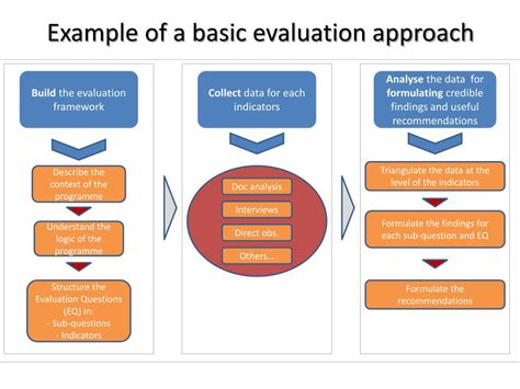Evaluation framework .
